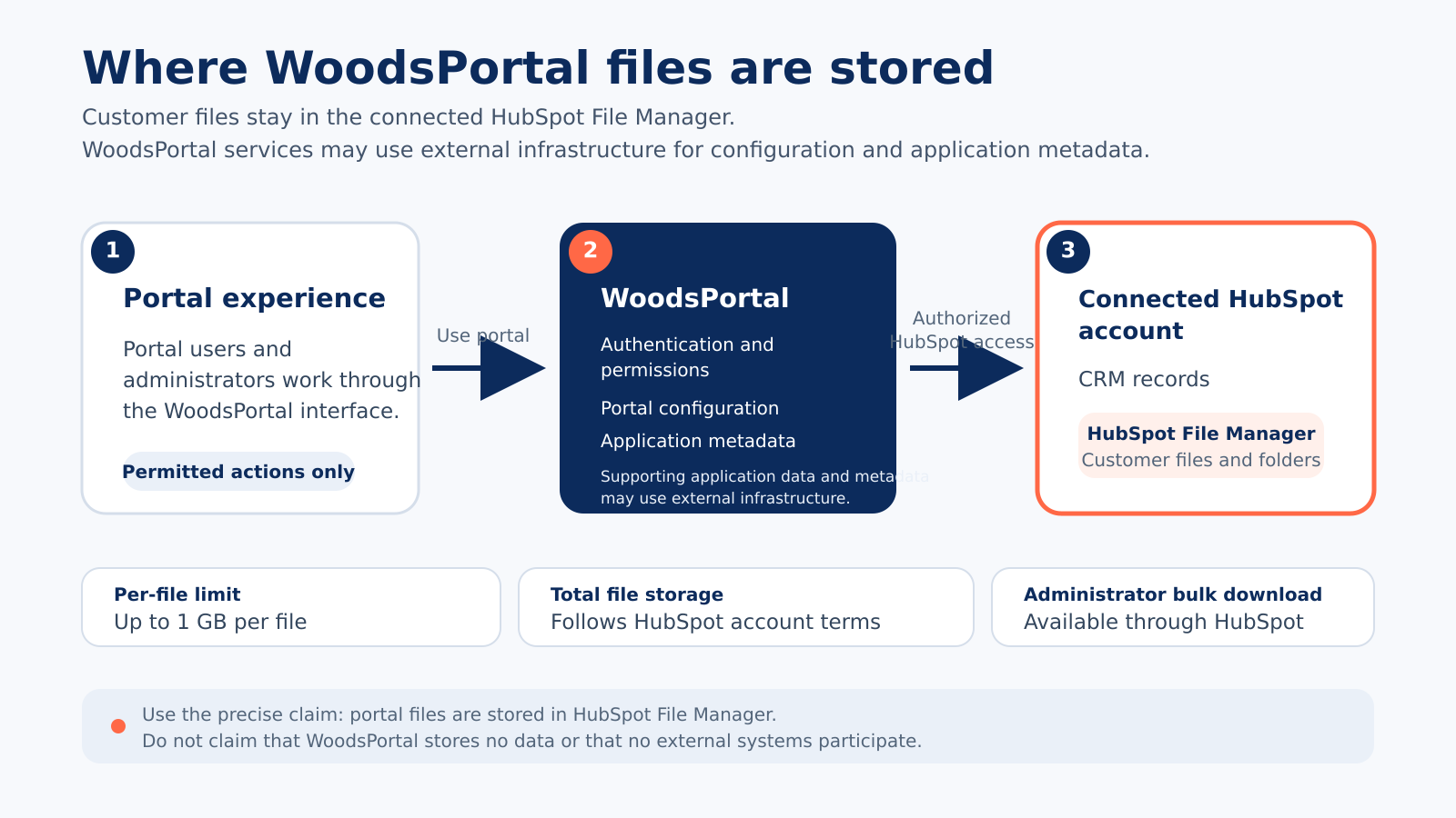 Diagram of WoodsPortal file storage in HubSpot File Manager and supporting services
